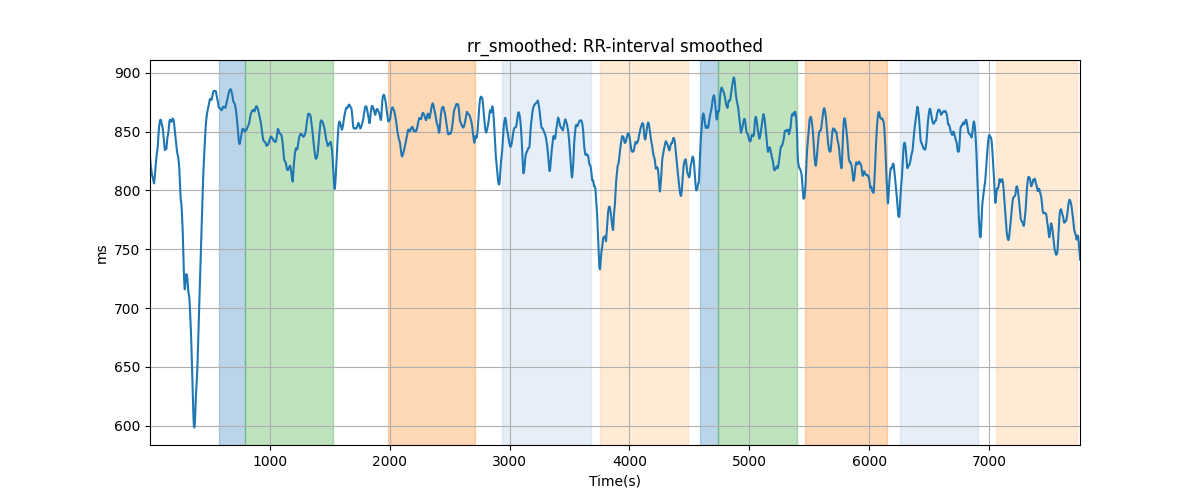 rr_smoothed: RR-interval smoothed