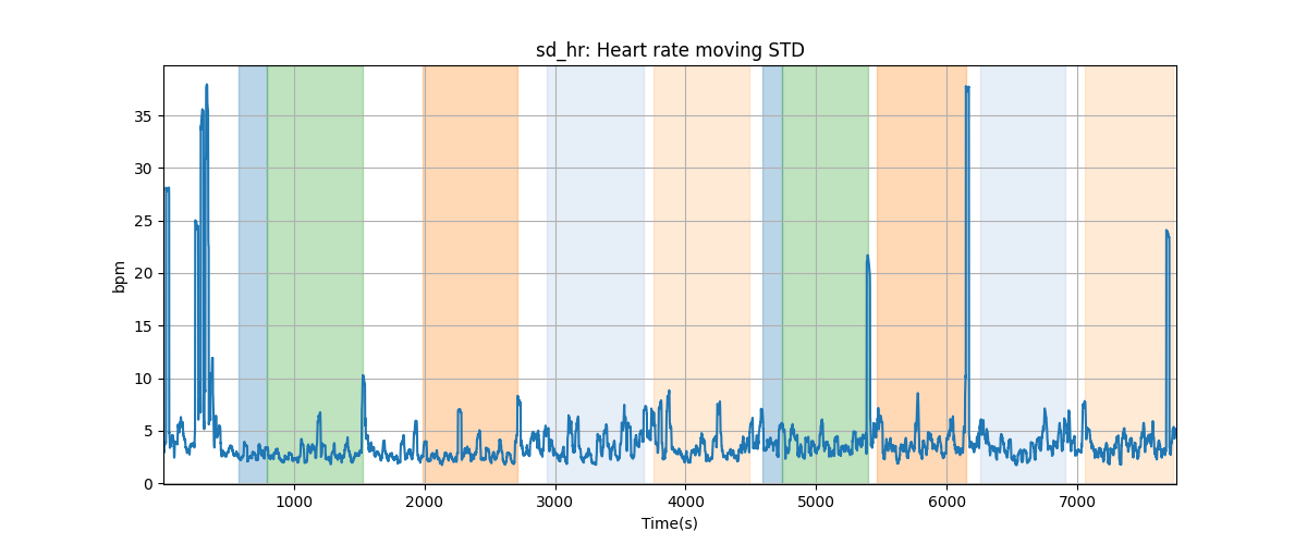 sd_hr: Heart rate moving STD