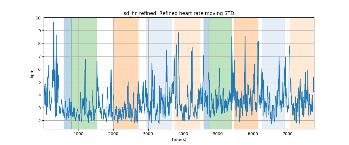 sd_hr_refined: Refined heart rate moving STD