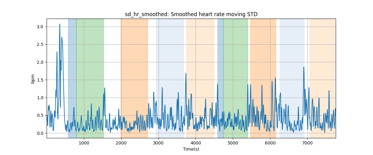 sd_hr_smoothed: Smoothed heart rate moving STD