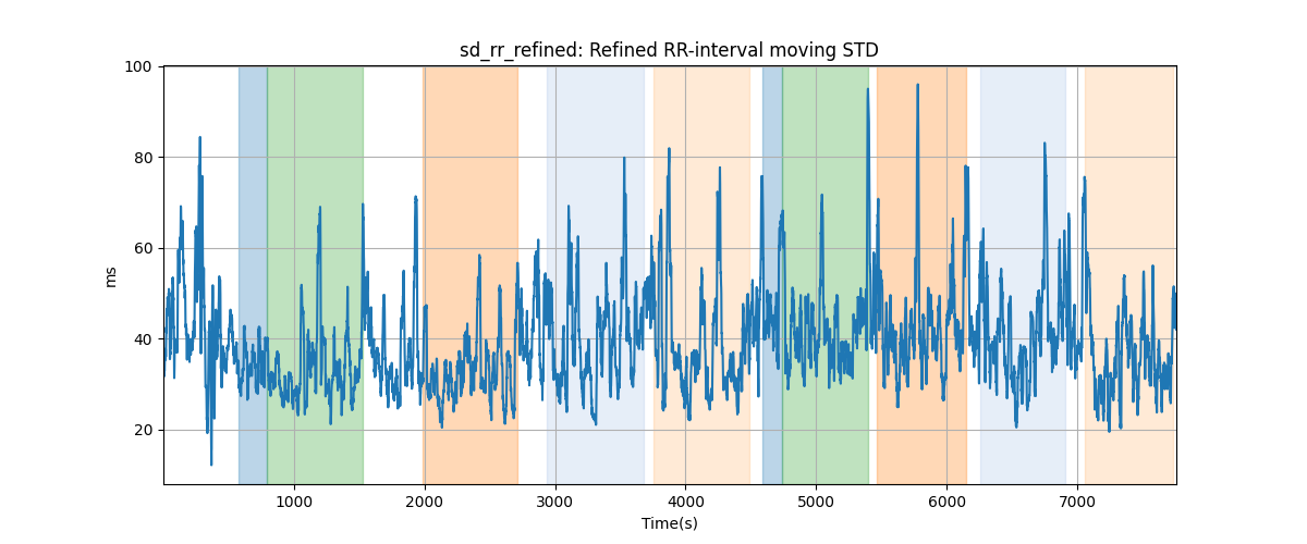 sd_rr_refined: Refined RR-interval moving STD