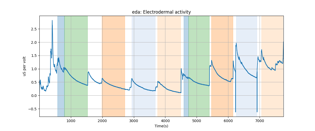 eda: Electrodermal activity