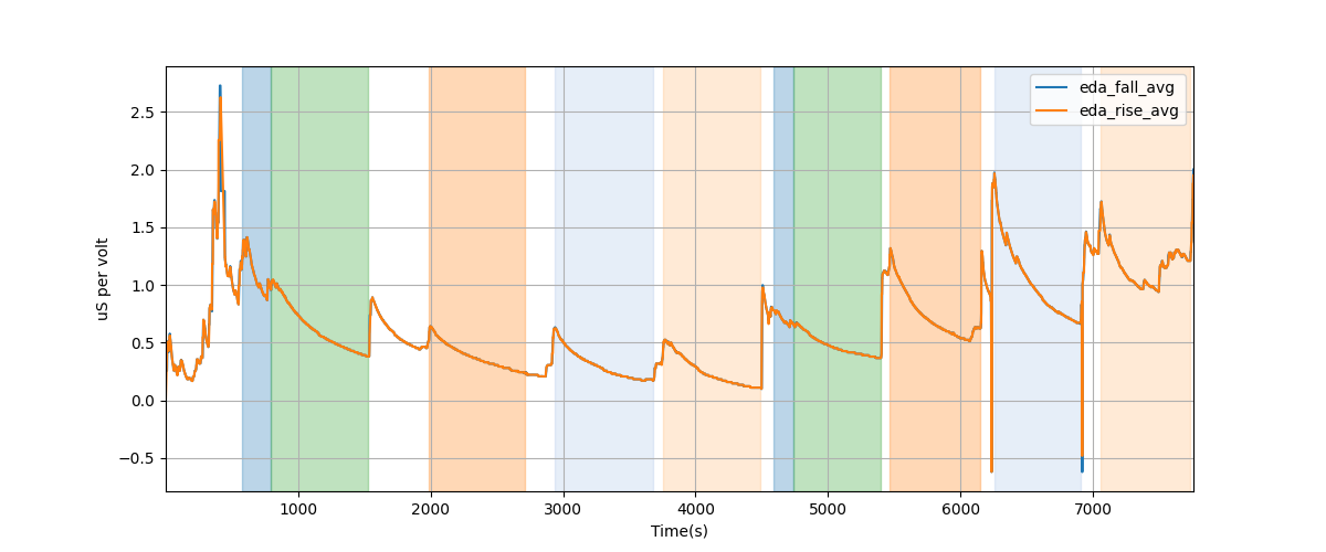 EDA segment falling/rising wave average amplitudes - Overlay