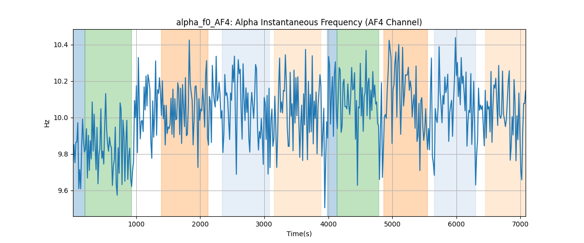 alpha_f0_AF4: Alpha Instantaneous Frequency (AF4 Channel)