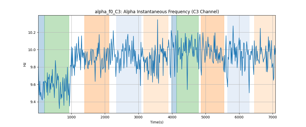 alpha_f0_C3: Alpha Instantaneous Frequency (C3 Channel)