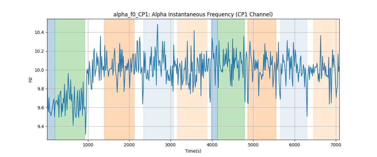 alpha_f0_CP1: Alpha Instantaneous Frequency (CP1 Channel)