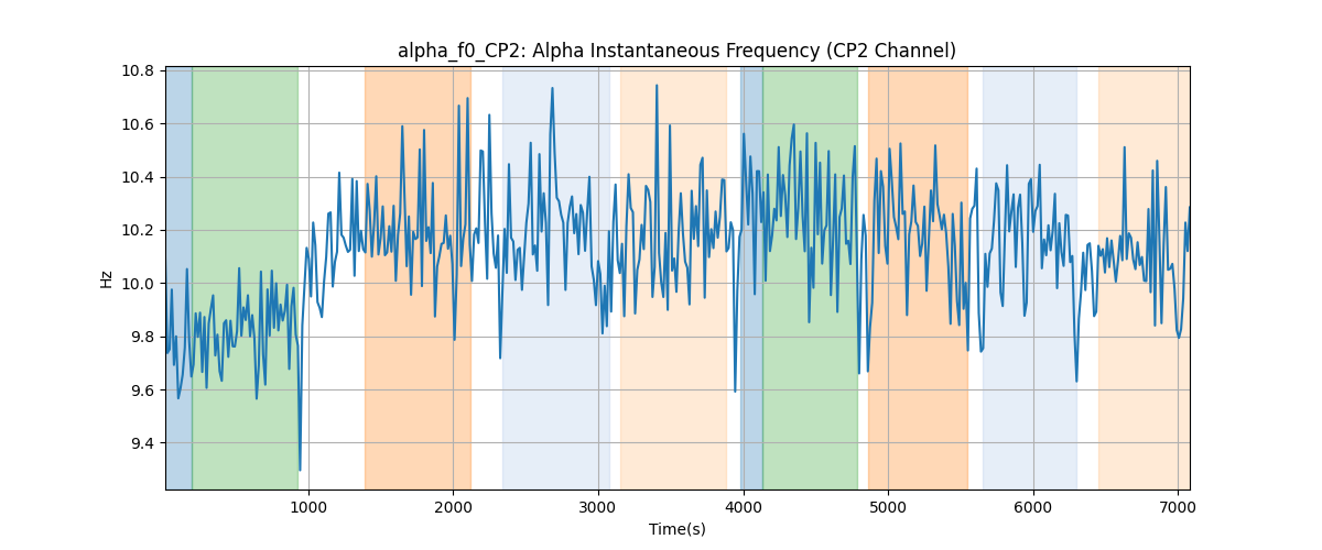 alpha_f0_CP2: Alpha Instantaneous Frequency (CP2 Channel)