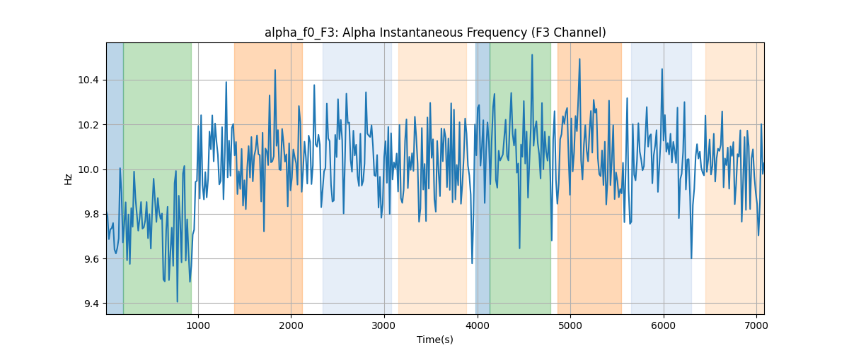 alpha_f0_F3: Alpha Instantaneous Frequency (F3 Channel)