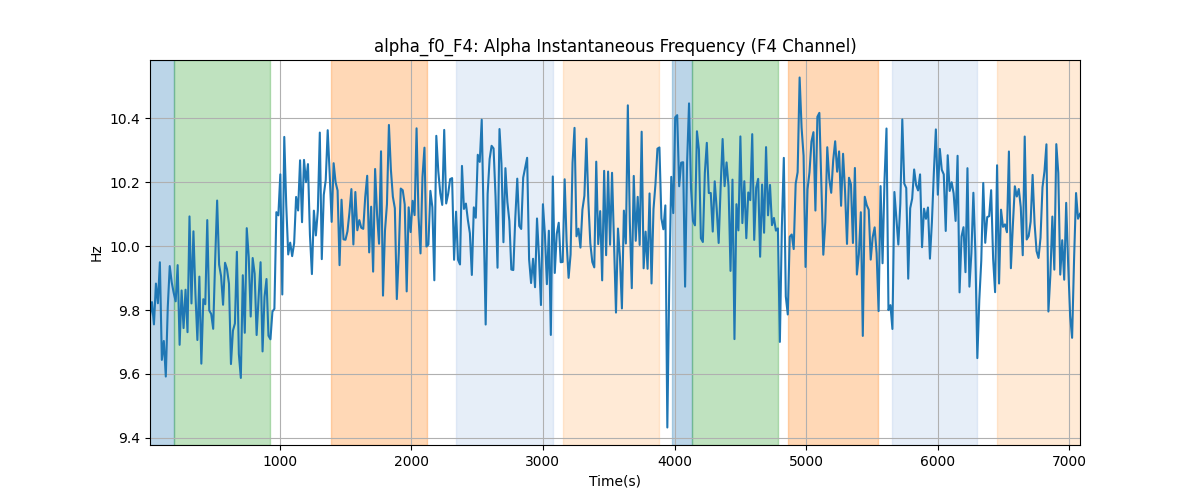 alpha_f0_F4: Alpha Instantaneous Frequency (F4 Channel)