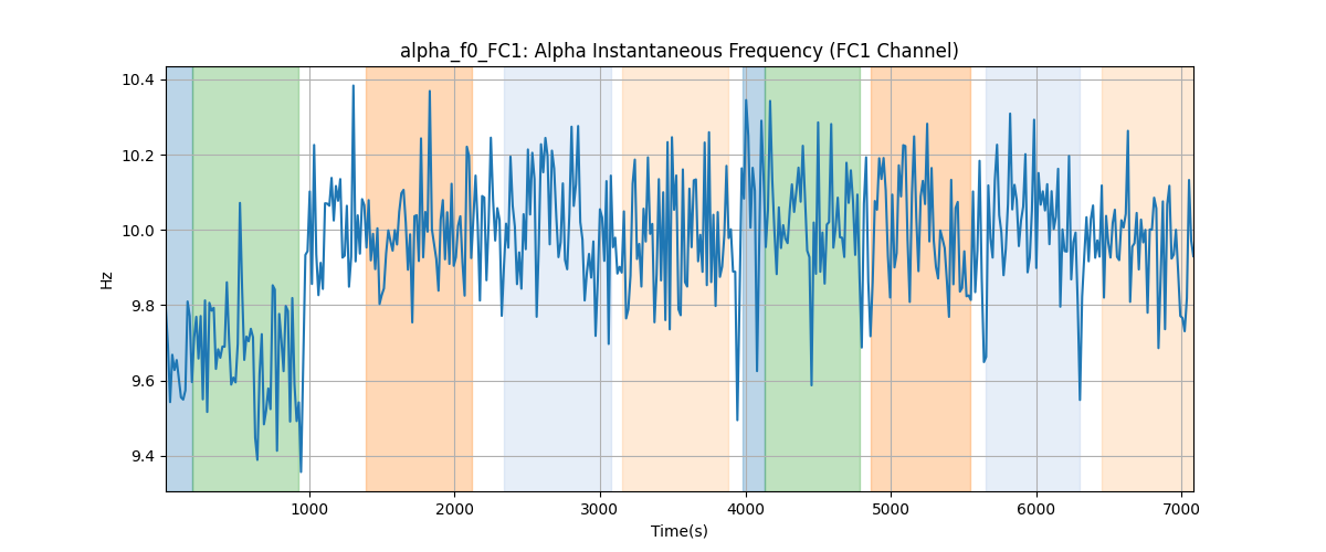 alpha_f0_FC1: Alpha Instantaneous Frequency (FC1 Channel)