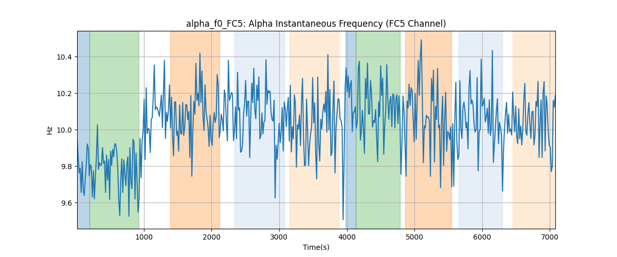 alpha_f0_FC5: Alpha Instantaneous Frequency (FC5 Channel)