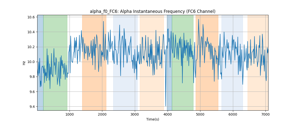 alpha_f0_FC6: Alpha Instantaneous Frequency (FC6 Channel)