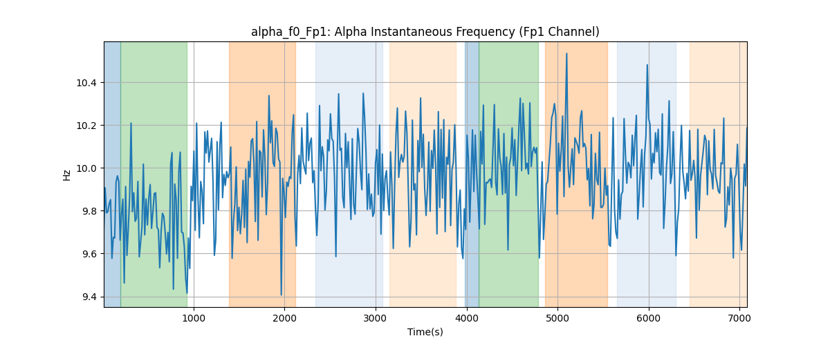 alpha_f0_Fp1: Alpha Instantaneous Frequency (Fp1 Channel)