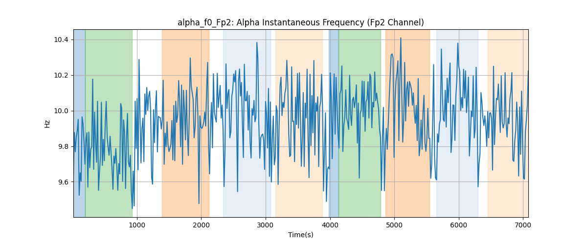 alpha_f0_Fp2: Alpha Instantaneous Frequency (Fp2 Channel)