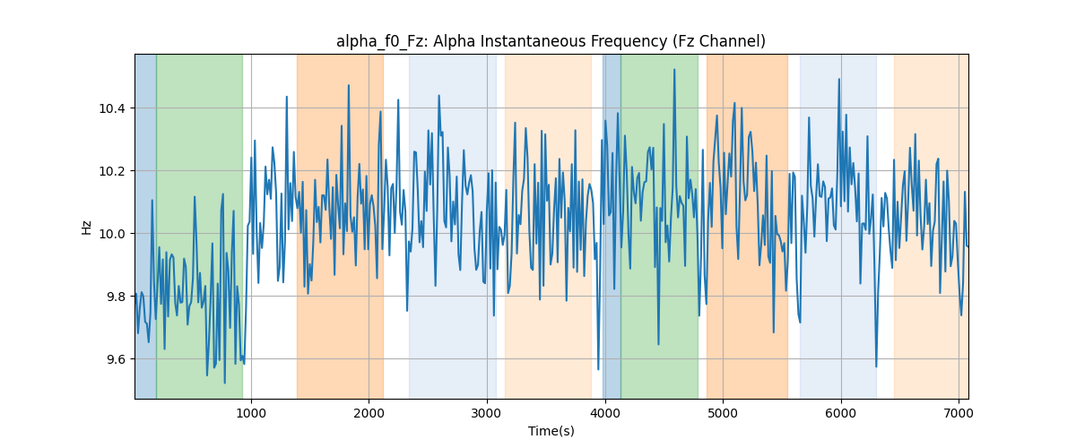 alpha_f0_Fz: Alpha Instantaneous Frequency (Fz Channel)