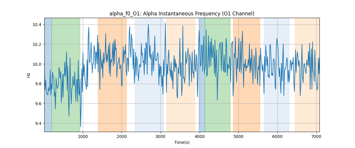 alpha_f0_O1: Alpha Instantaneous Frequency (O1 Channel)