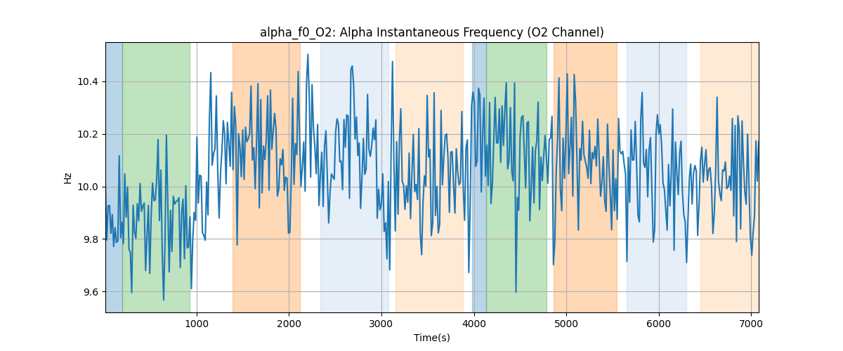 alpha_f0_O2: Alpha Instantaneous Frequency (O2 Channel)