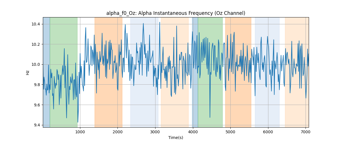 alpha_f0_Oz: Alpha Instantaneous Frequency (Oz Channel)