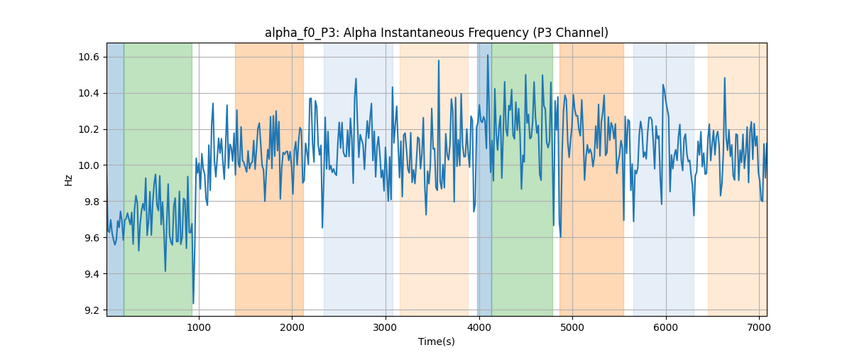 alpha_f0_P3: Alpha Instantaneous Frequency (P3 Channel)