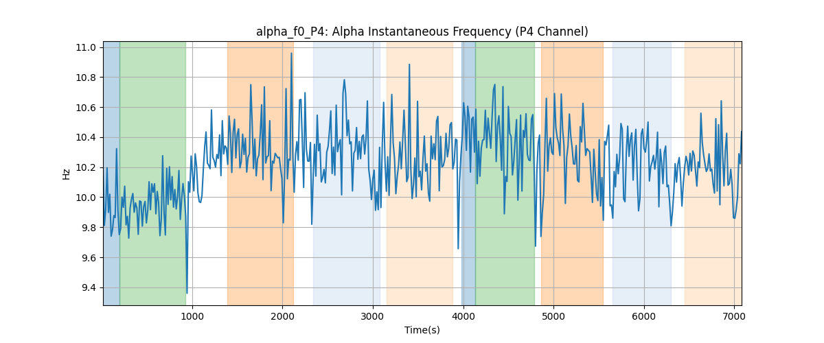 alpha_f0_P4: Alpha Instantaneous Frequency (P4 Channel)