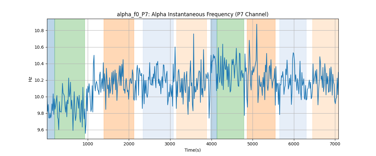 alpha_f0_P7: Alpha Instantaneous Frequency (P7 Channel)