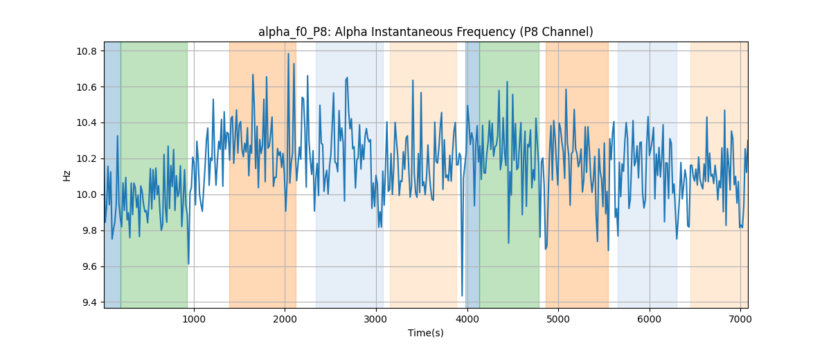 alpha_f0_P8: Alpha Instantaneous Frequency (P8 Channel)