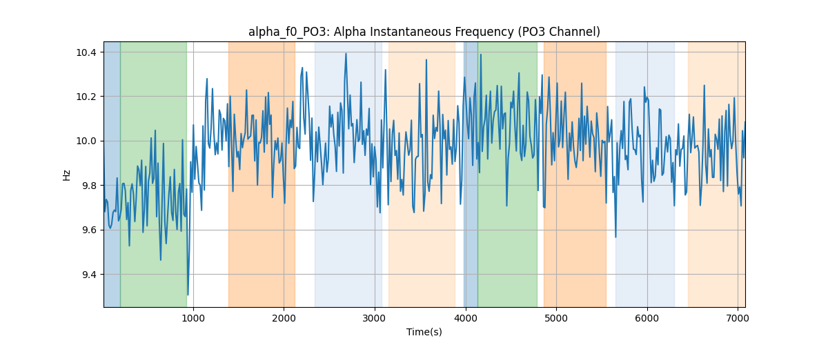 alpha_f0_PO3: Alpha Instantaneous Frequency (PO3 Channel)