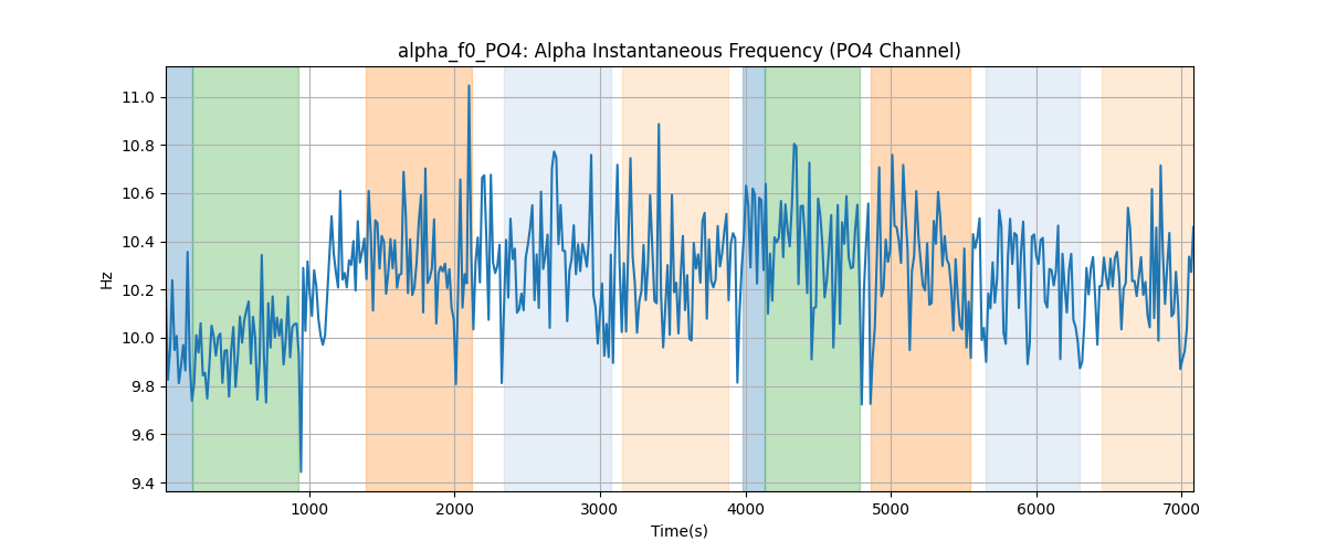 alpha_f0_PO4: Alpha Instantaneous Frequency (PO4 Channel)