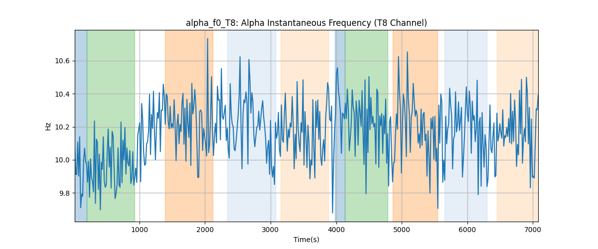 alpha_f0_T8: Alpha Instantaneous Frequency (T8 Channel)