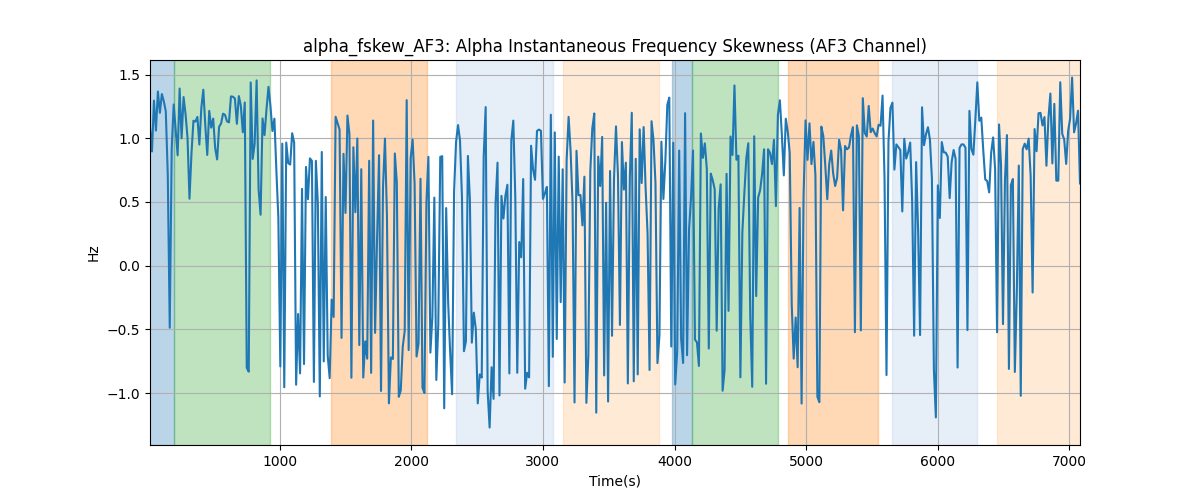 alpha_fskew_AF3: Alpha Instantaneous Frequency Skewness (AF3 Channel)