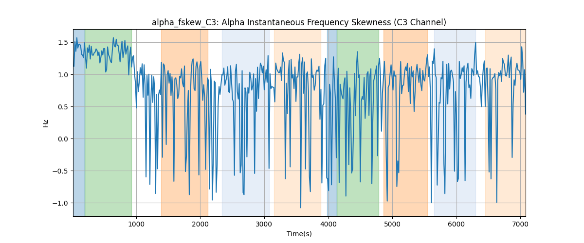 alpha_fskew_C3: Alpha Instantaneous Frequency Skewness (C3 Channel)