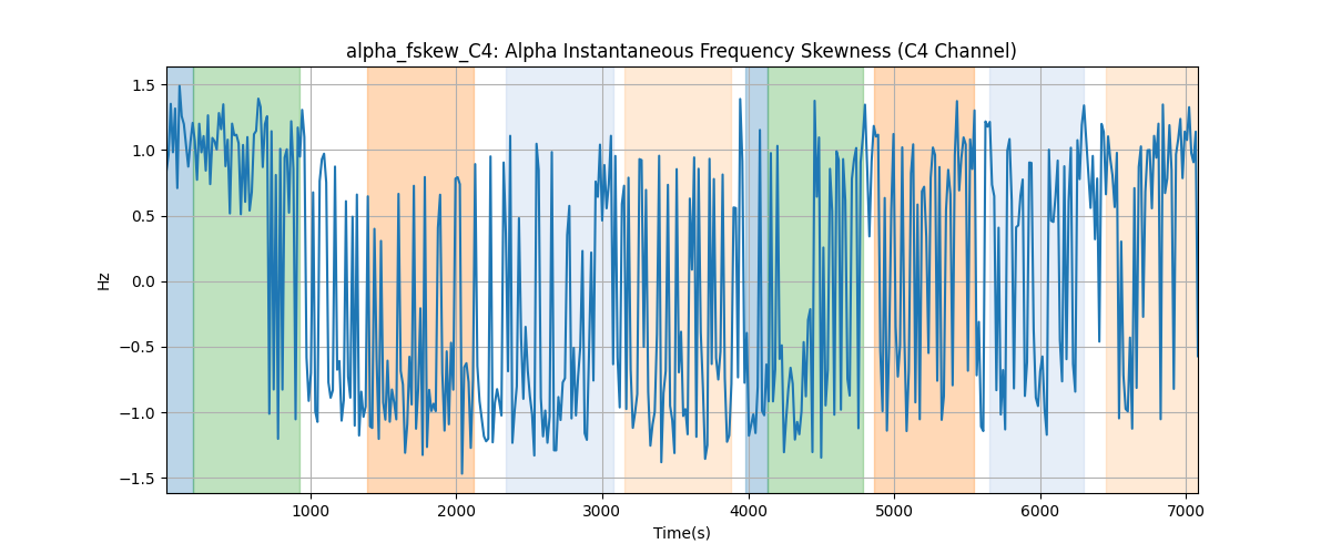 alpha_fskew_C4: Alpha Instantaneous Frequency Skewness (C4 Channel)