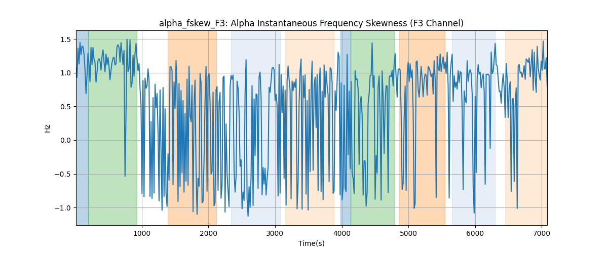 alpha_fskew_F3: Alpha Instantaneous Frequency Skewness (F3 Channel)