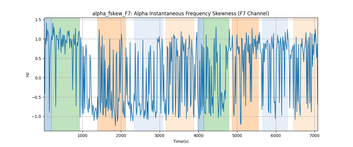 alpha_fskew_F7: Alpha Instantaneous Frequency Skewness (F7 Channel)