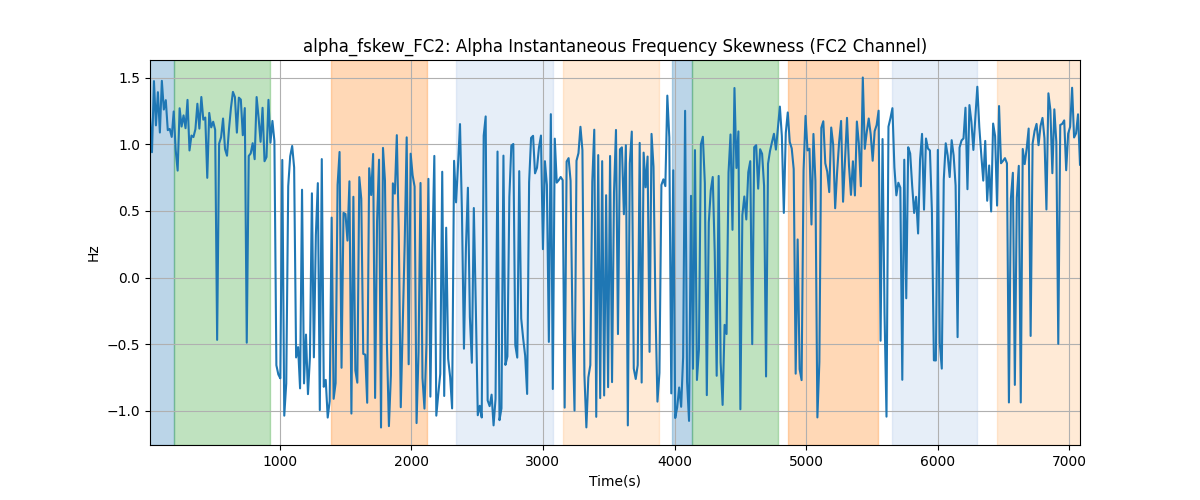 alpha_fskew_FC2: Alpha Instantaneous Frequency Skewness (FC2 Channel)