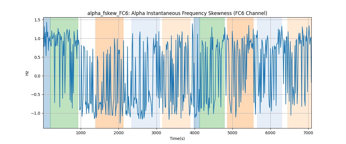 alpha_fskew_FC6: Alpha Instantaneous Frequency Skewness (FC6 Channel)