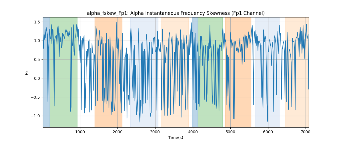 alpha_fskew_Fp1: Alpha Instantaneous Frequency Skewness (Fp1 Channel)