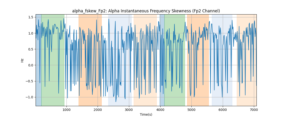 alpha_fskew_Fp2: Alpha Instantaneous Frequency Skewness (Fp2 Channel)