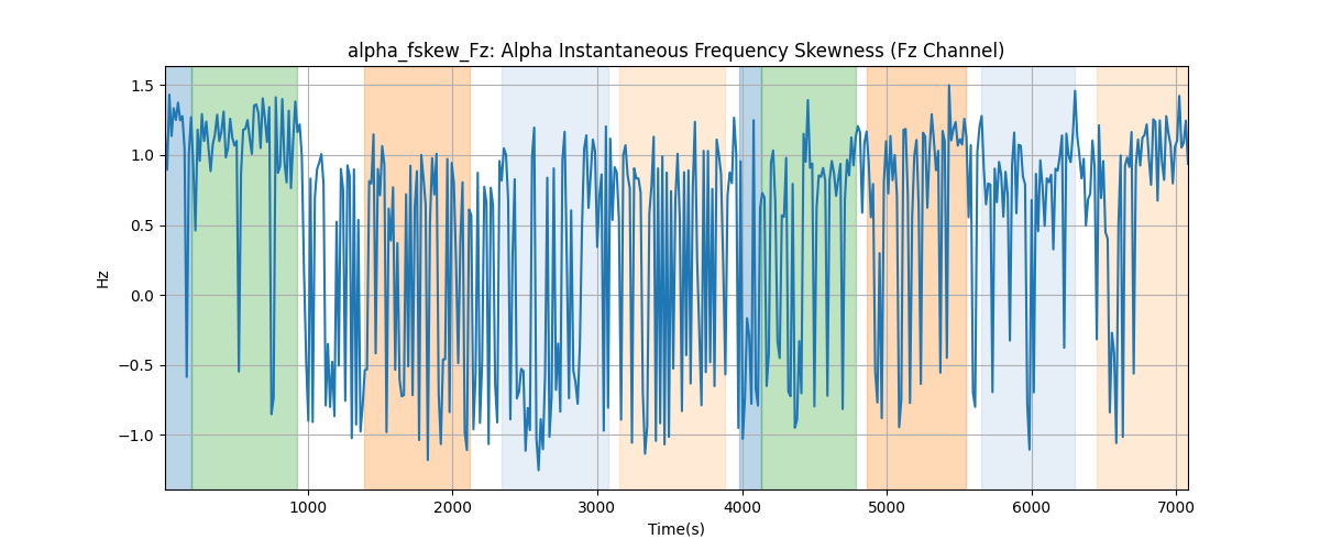 alpha_fskew_Fz: Alpha Instantaneous Frequency Skewness (Fz Channel)