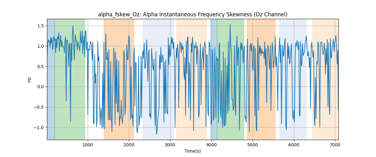 alpha_fskew_Oz: Alpha Instantaneous Frequency Skewness (Oz Channel)