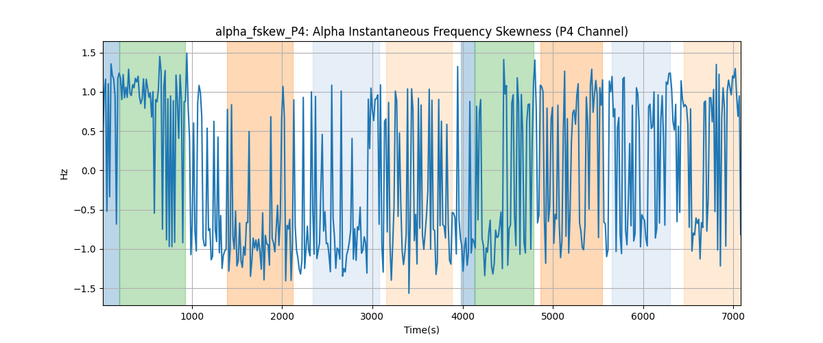 alpha_fskew_P4: Alpha Instantaneous Frequency Skewness (P4 Channel)