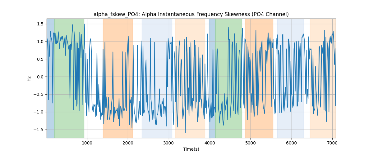 alpha_fskew_PO4: Alpha Instantaneous Frequency Skewness (PO4 Channel)