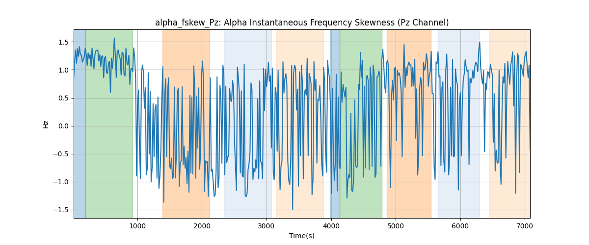 alpha_fskew_Pz: Alpha Instantaneous Frequency Skewness (Pz Channel)