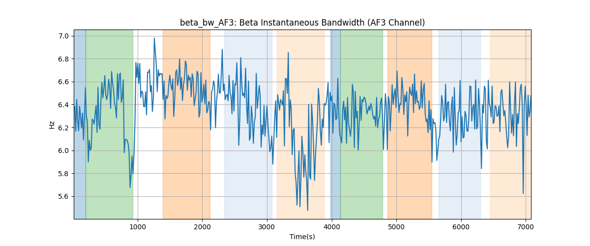 beta_bw_AF3: Beta Instantaneous Bandwidth (AF3 Channel)