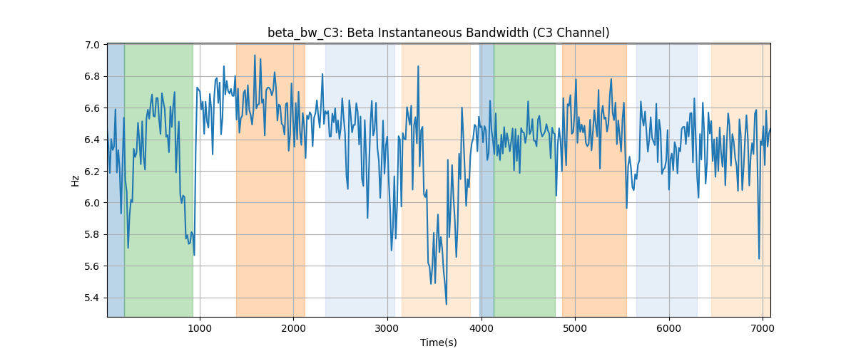 beta_bw_C3: Beta Instantaneous Bandwidth (C3 Channel)