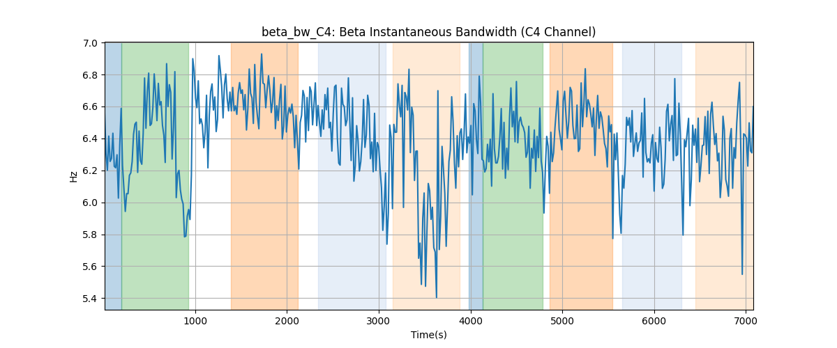 beta_bw_C4: Beta Instantaneous Bandwidth (C4 Channel)