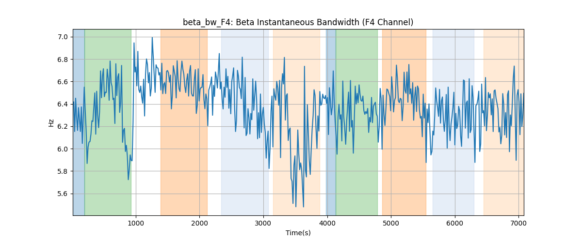 beta_bw_F4: Beta Instantaneous Bandwidth (F4 Channel)