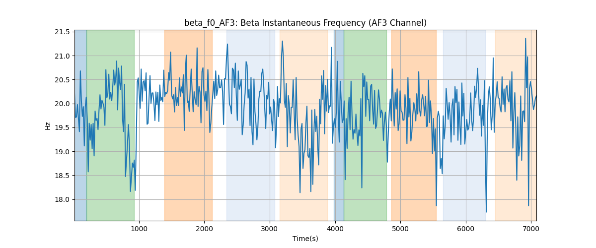 beta_f0_AF3: Beta Instantaneous Frequency (AF3 Channel)