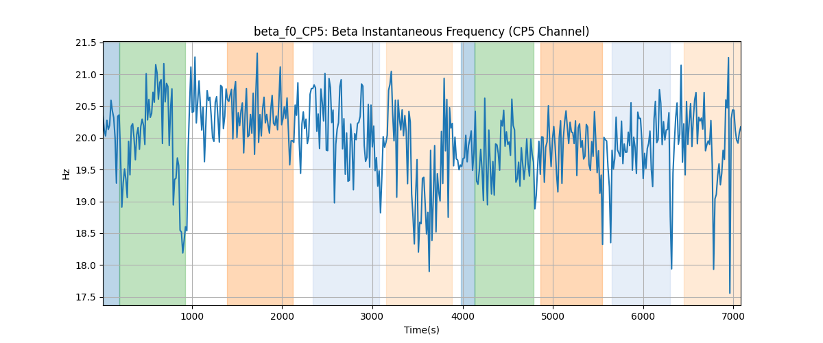 beta_f0_CP5: Beta Instantaneous Frequency (CP5 Channel)