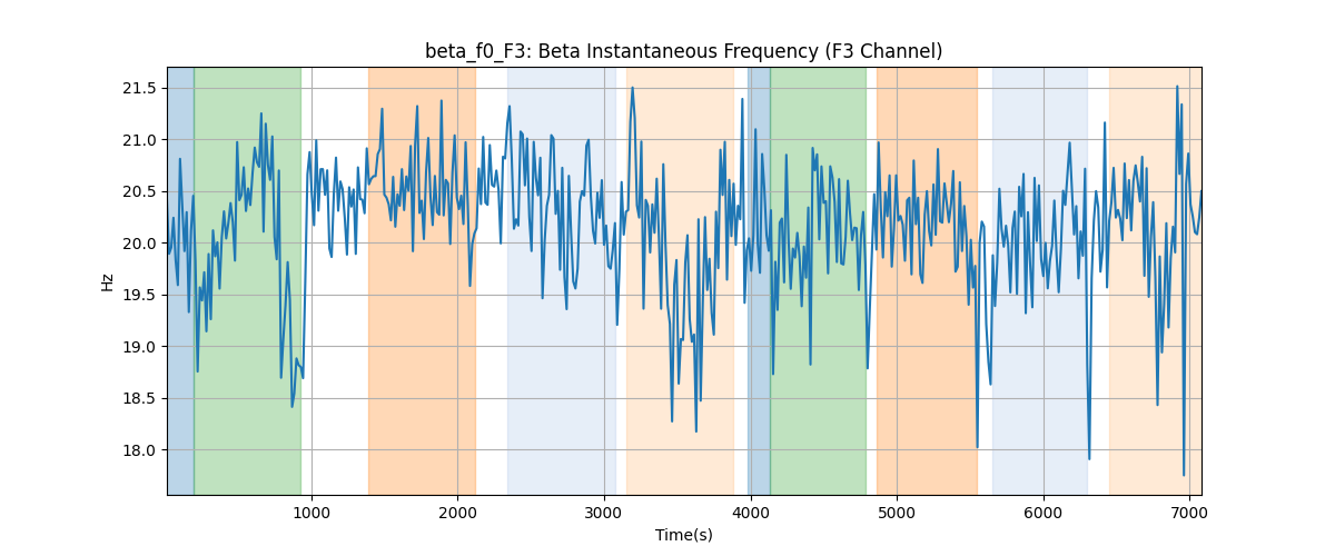 beta_f0_F3: Beta Instantaneous Frequency (F3 Channel)